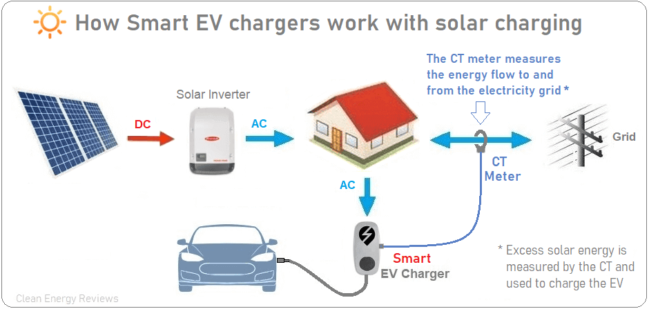 Sạc xe điện kết hợp với điện mặt trời để giảm chi phí sử dụng điện